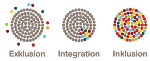 Darstellung von Exklusion, Integration und Inklusion